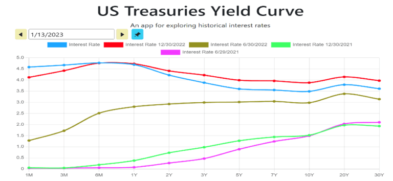 Yield curves | Bank and Finance